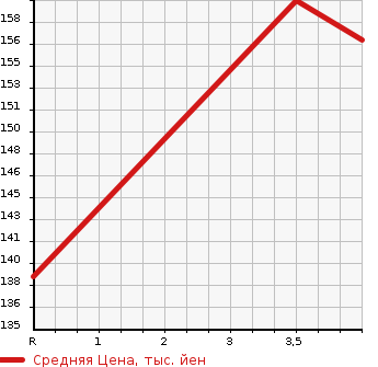 Аукционная статистика: График изменения цены TOYOTA Тойота  RAUM Раум  2008 1500 NCZ20 STANDARD в зависимости от аукционных оценок