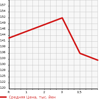 Аукционная статистика: График изменения цены TOYOTA Тойота  RAUM Раум  1997 в зависимости от аукционных оценок