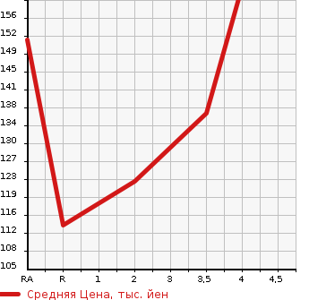 Аукционная статистика: График изменения цены TOYOTA Тойота  RAUM Раум  1999 в зависимости от аукционных оценок
