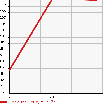Аукционная статистика: График изменения цены TOYOTA Тойота  RACTIS Рактис  2008 1290 SCP100  в зависимости от аукционных оценок