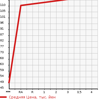 Аукционная статистика: График изменения цены TOYOTA Тойота  RACTIS Рактис  2010 1290 SCP100 X в зависимости от аукционных оценок