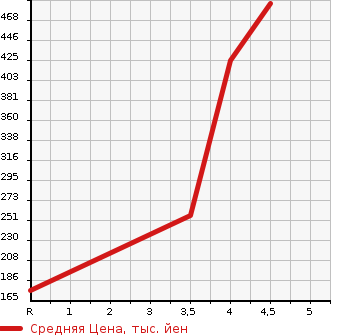 Аукционная статистика: График изменения цены TOYOTA Тойота  RACTIS Рактис  2015 1300 NSP120 G в зависимости от аукционных оценок