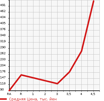 Аукционная статистика: График изменения цены TOYOTA Тойота  RACTIS Рактис  2012 1300 NSP120 G SMART S TOP SELECTION в зависимости от аукционных оценок