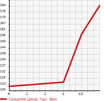 Аукционная статистика: График изменения цены TOYOTA Тойота  RACTIS Рактис  2010 1300 NSP120 LEPICE в зависимости от аукционных оценок