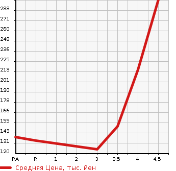 Аукционная статистика: График изменения цены TOYOTA Тойота  RACTIS Рактис  2012 1300 NSP120 X в зависимости от аукционных оценок