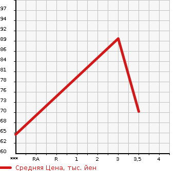 Аукционная статистика: График изменения цены TOYOTA Тойота  RACTIS Рактис  2008 1300 SCP100 X WELL CAB в зависимости от аукционных оценок