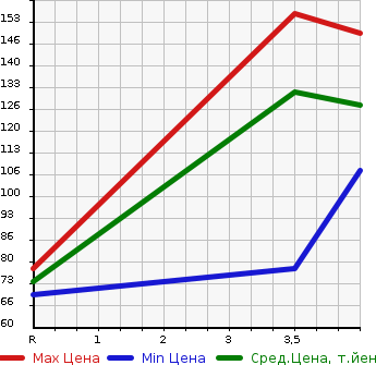 Аукционная статистика: График изменения цены TOYOTA Тойота  RACTIS Рактис  2010 1300 SCP100 X_HID SELECTION в зависимости от аукционных оценок