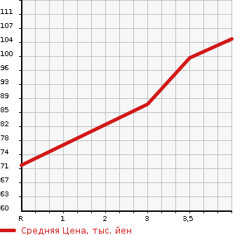 Аукционная статистика: График изменения цены TOYOTA Тойота  RACTIS Рактис  2006 1300 SCP100 X_L PACKAGE в зависимости от аукционных оценок