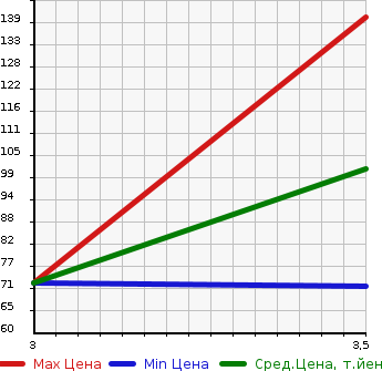 Аукционная статистика: График изменения цены TOYOTA Тойота  RACTIS Рактис  2008 1300 SCP100 X_L PACKAGE в зависимости от аукционных оценок