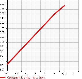 Аукционная статистика: График изменения цены TOYOTA Тойота  RACTIS Рактис  2009 1490 NCP100 G HID SELECTION в зависимости от аукционных оценок