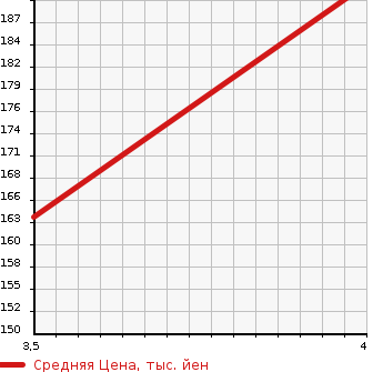 Аукционная статистика: График изменения цены TOYOTA Тойота  RACTIS Рактис  2008 1490 NCP100 G L PACKAGE в зависимости от аукционных оценок