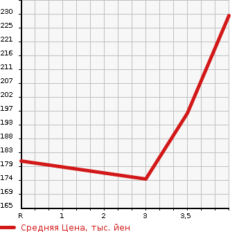 Аукционная статистика: График изменения цены TOYOTA Тойота  RACTIS Рактис  2011 1490 NCP120 G в зависимости от аукционных оценок