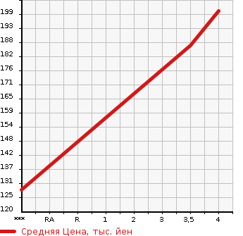 Аукционная статистика: График изменения цены TOYOTA Тойота  RACTIS Рактис  2011 1490 NCP120 X в зависимости от аукционных оценок