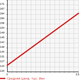 Аукционная статистика: График изменения цены TOYOTA Тойота  RACTIS Рактис  2005 1496 NCP100 G L PACKAGE в зависимости от аукционных оценок