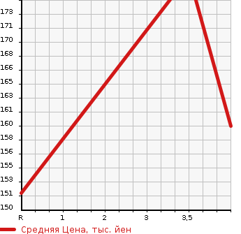 Аукционная статистика: График изменения цены TOYOTA Тойота  RACTIS Рактис  2009 1500 NCP100 G HID в зависимости от аукционных оценок