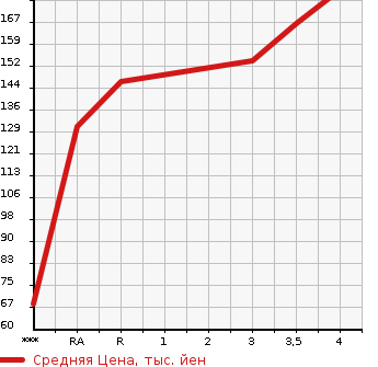 Аукционная статистика: График изменения цены TOYOTA Тойота  RACTIS Рактис  2010 1500 NCP100 G L PACKAGE в зависимости от аукционных оценок