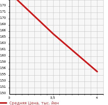 Аукционная статистика: График изменения цены TOYOTA Тойота  RACTIS Рактис  2006 1500 NCP100 G PANORAMA PACKAGE в зависимости от аукционных оценок
