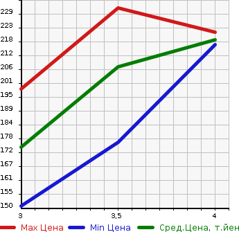 Аукционная статистика: График изменения цены TOYOTA Тойота  RACTIS Рактис  2010 1500 NCP100 G S PACKAGE в зависимости от аукционных оценок