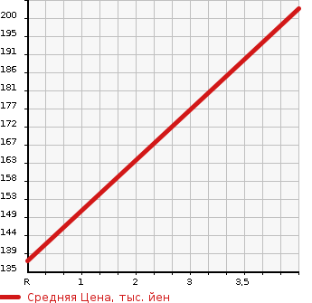Аукционная статистика: График изменения цены TOYOTA Тойота  RACTIS Рактис  2010 1500 NCP100 G_HID SELECTION в зависимости от аукционных оценок