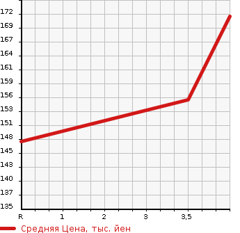 Аукционная статистика: График изменения цены TOYOTA Тойота  RACTIS Рактис  2005 1500 NCP100 G_L PACKAGE в зависимости от аукционных оценок