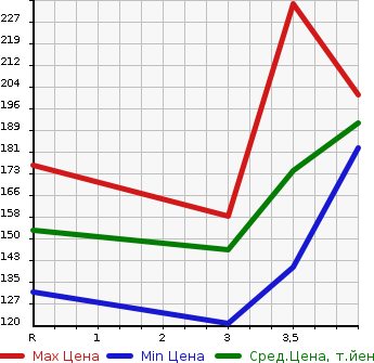 Аукционная статистика: График изменения цены TOYOTA Тойота  RACTIS Рактис  2009 1500 NCP100 G_L PACKAGE в зависимости от аукционных оценок