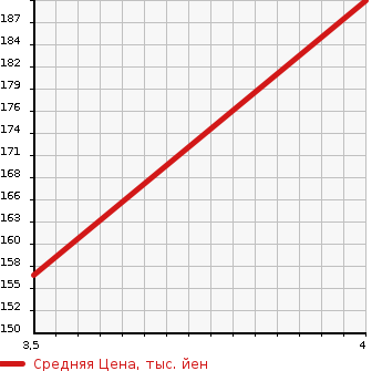 Аукционная статистика: График изменения цены TOYOTA Тойота  RACTIS Рактис  2006 1500 NCP100 G_L PACKAGE HID SELECTION в зависимости от аукционных оценок