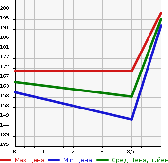 Аукционная статистика: График изменения цены TOYOTA Тойота  RACTIS Рактис  2010 1500 NCP100 G_L PACKAGE HID SELECTION в зависимости от аукционных оценок