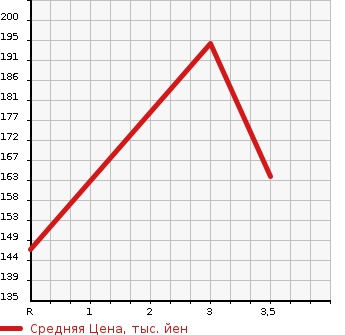 Аукционная статистика: График изменения цены TOYOTA Тойота  RACTIS Рактис  2007 1500 NCP100 G_L PANORAMA PACKAGE в зависимости от аукционных оценок