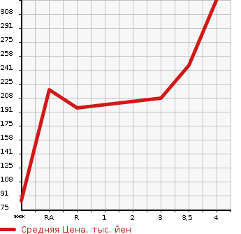 Аукционная статистика: График изменения цены TOYOTA Тойота  RACTIS Рактис  2014 1500 NCP120 X в зависимости от аукционных оценок
