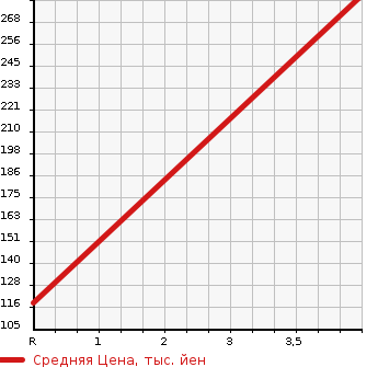 Аукционная статистика: График изменения цены TOYOTA Тойота  RACTIS Рактис  2011 1500 NCP122 G в зависимости от аукционных оценок