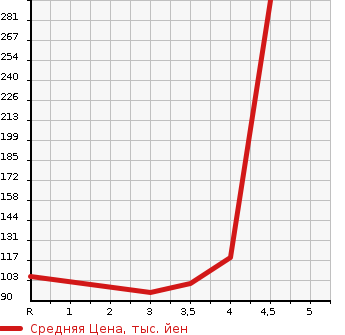 Аукционная статистика: График изменения цены TOYOTA Тойота  RACTIS Рактис  2013 1500 NCP122 G в зависимости от аукционных оценок