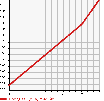 Аукционная статистика: График изменения цены TOYOTA Тойота  RACTIS Рактис  2011 1500 NCP122 GKRU MY S USE CAR в зависимости от аукционных оценок
