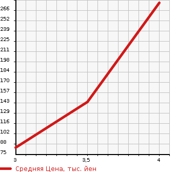 Аукционная статистика: График изменения цены TOYOTA Тойота  RACTIS Рактис  2011 1500 NCP122 GKRU MY S USE CAR TYPE 1 в зависимости от аукционных оценок