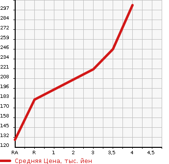 Аукционная статистика: График изменения цены TOYOTA Тойота  RACTIS Рактис  2014 1500 NCP125 X 4WD в зависимости от аукционных оценок