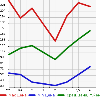 Аукционная статистика: График изменения цены TOYOTA Тойота  RACTIS Рактис  2008 в зависимости от аукционных оценок