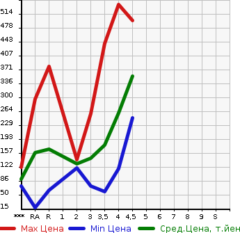Аукционная статистика: График изменения цены TOYOTA Тойота  RACTIS Рактис  2013 в зависимости от аукционных оценок