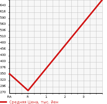Аукционная статистика: График изменения цены TOYOTA Тойота  QUICK DELIVERY Квик Деливери  1996 в зависимости от аукционных оценок