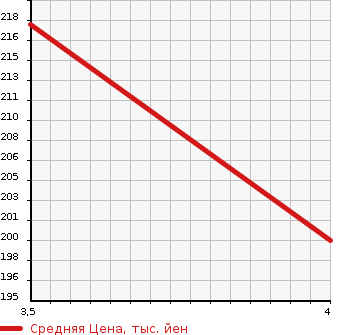Аукционная статистика: График изменения цены TOYOTA Тойота  PRONARD Пронард  2001 3000 MCX20 3.0 в зависимости от аукционных оценок