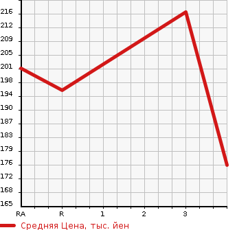 Аукционная статистика: График изменения цены TOYOTA Тойота  PRONARD Пронард  2000 в зависимости от аукционных оценок