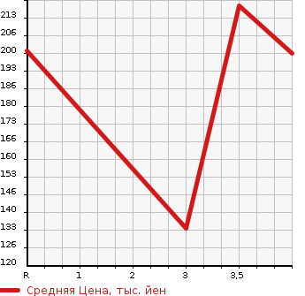 Аукционная статистика: График изменения цены TOYOTA Тойота  PRONARD Пронард  2001 в зависимости от аукционных оценок