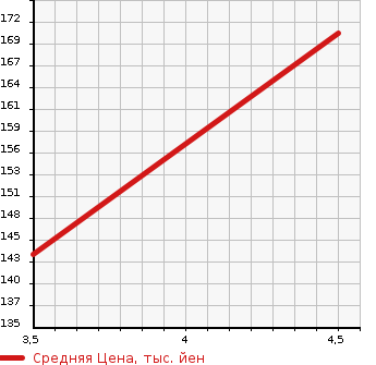 Аукционная статистика: График изменения цены TOYOTA Тойота  PROGRES Прогресс  2005 2500 JCG10  в зависимости от аукционных оценок