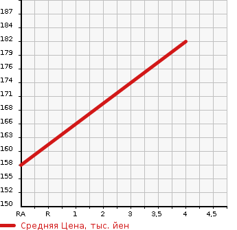 Аукционная статистика: График изменения цены TOYOTA Тойота  PROGRES Прогресс  2007 2500 JCG10  в зависимости от аукционных оценок