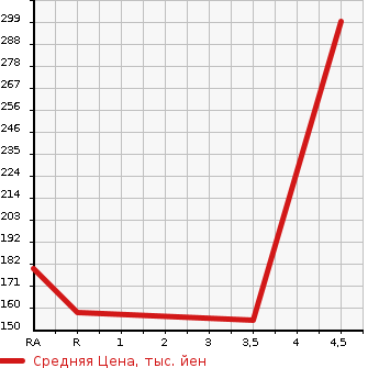 Аукционная статистика: График изменения цены TOYOTA Тойота  PROGRES Прогресс  1998 2500 JCG10 NC250 в зависимости от аукционных оценок