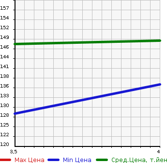 Аукционная статистика: График изменения цены TOYOTA Тойота  PROGRES Прогресс  2004 2500 JCG10 NC250 в зависимости от аукционных оценок