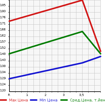 Аукционная статистика: График изменения цены TOYOTA Тойота  PROGRES Прогресс  2005 2500 JCG10 NC250 в зависимости от аукционных оценок