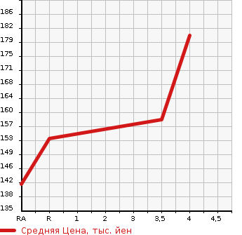 Аукционная статистика: График изменения цены TOYOTA Тойота  PROGRES Прогресс  2004 2500 JCG10 NC250 PRIME SELECTION в зависимости от аукционных оценок