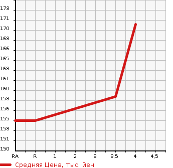 Аукционная статистика: График изменения цены TOYOTA Тойота  PROGRES Прогресс  2005 2500 JCG10 NC250 PRIME SELECTION в зависимости от аукционных оценок