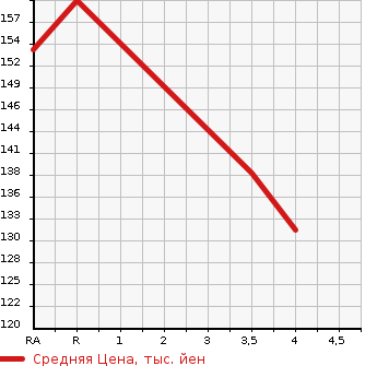 Аукционная статистика: График изменения цены TOYOTA Тойота  PROGRES Прогресс  2006 2500 JCG10 NC250 PRIME SELECTION в зависимости от аукционных оценок
