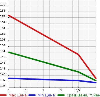 Аукционная статистика: График изменения цены TOYOTA Тойота  PROGRES Прогресс  2001 2500 JCG10 NC250 WALNUT PACKAGE в зависимости от аукционных оценок