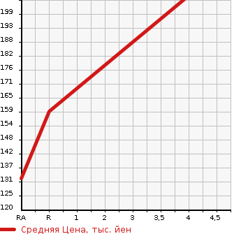 Аукционная статистика: График изменения цены TOYOTA Тойота  PROGRES Прогресс  2005 2500 JCG10 NC250 WALNUT PACKAGE в зависимости от аукционных оценок